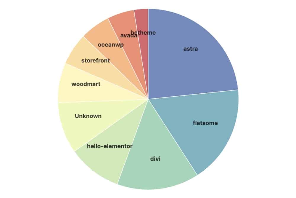 popular WooCommerce theme market share