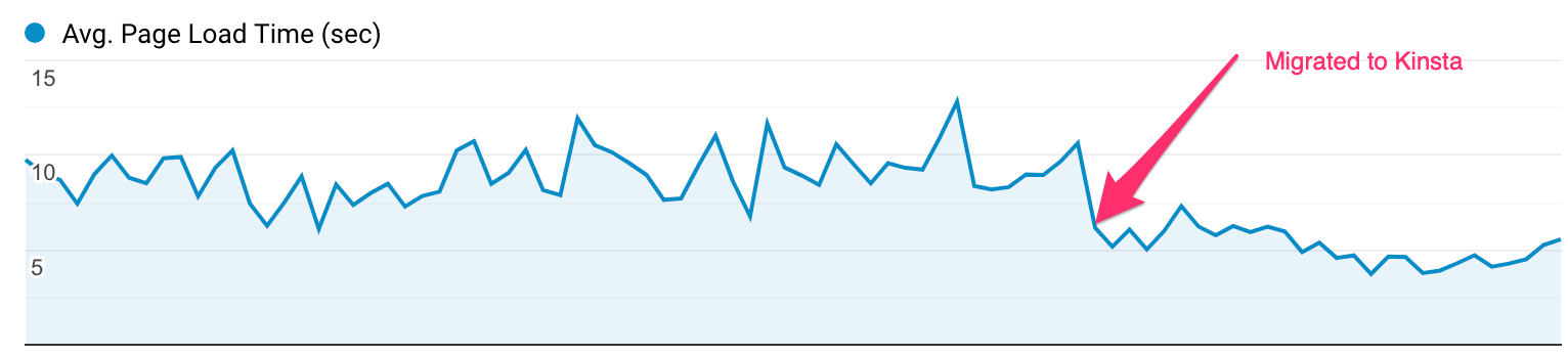 Kinsta performance